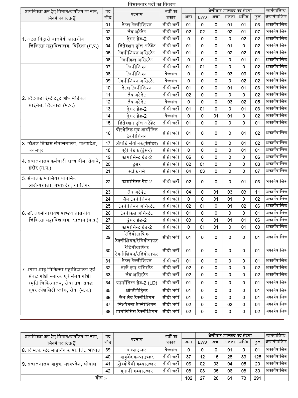 Madhya Pradesh Group-5 Staff Nurse , Paramedical and Other Post Combined Recruitment 2026 Apply Online | 